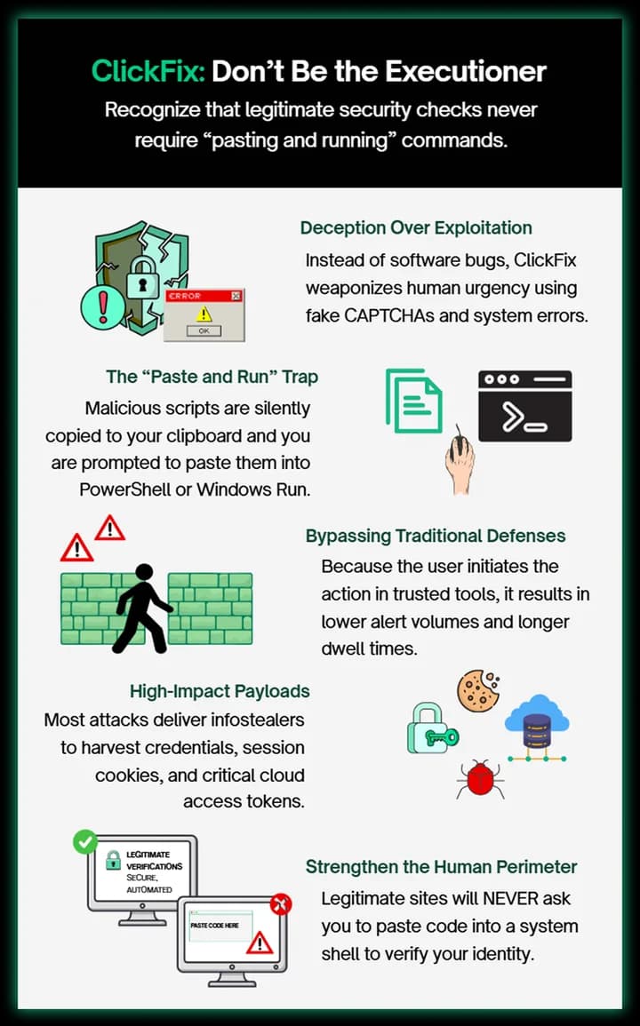 Infographic — ClickFix: don't be the executioner. Recognize that legitimate security checks never require “pasting and running” commands. Deception over exploitation: instead of software bugs, ClickFix weaponizes human urgency using fake CAPTCHAs and system errors. The “paste and run” trap: malicious scripts are silently copied to your clipboard and you are prompted to paste them into PowerShell or Windows Run. Bypassing traditional defenses: because the user initiates the action in trusted tools, it results in lower alert volumes and longer dwell times. High-impact payloads: most attacks deliver infostealers to harvest credentials, session cookies, and critical cloud access tokens. Strengthen the human perimeter: legitimate sites will NEVER ask you to paste code into a system shell to verify your identity.