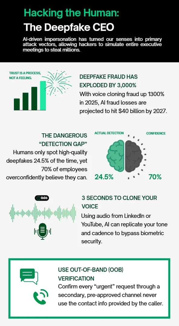 Infographic — Hacking the Human: The Deepfake CEO. AI-driven impersonation has turned our senses into primary attack vectors, allowing hackers to simulate entire executive meetings to steal millions. Deepfake fraud has exploded by 3,000%, with voice cloning fraud up 1300% in 2025 and AI fraud losses projected to hit $40 billion by 2027. The dangerous “detection gap”: humans only spot high-quality deepfakes 24.5% of the time, yet 70% of employees overconfidently believe they can. Three seconds of audio from LinkedIn or YouTube is enough for AI to clone your tone and cadence and bypass biometric security. Use out-of-band (OOB) verification: confirm every “urgent” request through a secondary, pre-approved channel — never use the contact info provided by the caller.