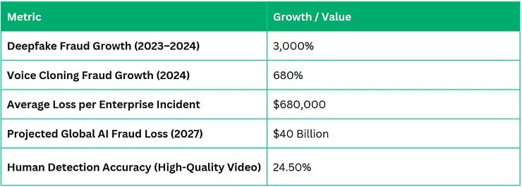 Table — AI impersonation growth, 2023 to 2027. Deepfake fraud growth (2023–2024): 3,000%. Voice cloning fraud growth (2024): 680%. Average loss per enterprise incident: $680,000. Projected global AI fraud loss (2027): $40 billion. Human detection accuracy on high-quality video: 24.50%.